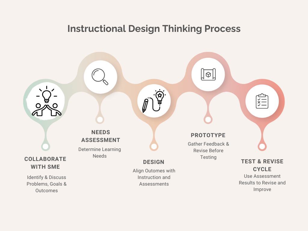 Image of Instructional design thinking process
